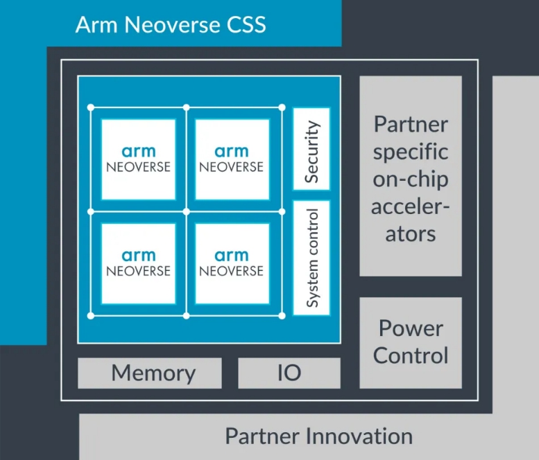How Arm Total Design is built around 5 key building blocks